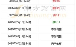 2022年历史油价一览表 2020历史油价记录