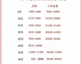 车贷利息怎么算公式(车贷利息计算公式表)