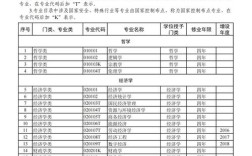 大学专业代码一览表2022／大学专业代码一览表2022最新