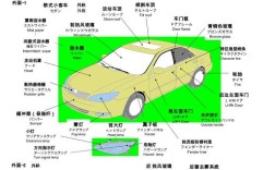 一辆车的全部零件／一辆汽车由多种零件组成