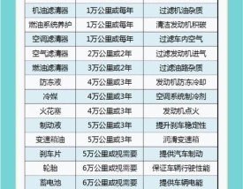 帕杰罗v97保养周期表,帕杰罗v97首保多少公里