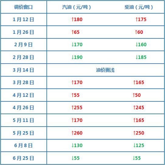 国内油价走势 今日油价格调整最新消息